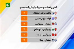 آنالیز عملکرد بازیکنان در بازی تراکتورسازی - استقلال