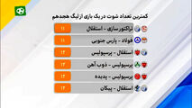 آنالیز عملکرد بازیکنان در بازی تراکتورسازی - استقلال