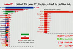  شیوع مبهوت کننده کرونا در دنیا در ۱۳ روز!